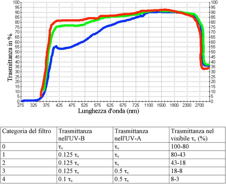 v (%) 0 τ v τ v 100-80 1 0.125 τ v τ v 80-43 2 0.