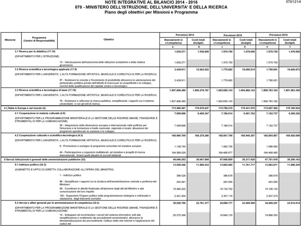 16) 1.636.271 1.538.000 1.570.700 1.478.000 1.570.700 1.478.000 (DIPARTIMENTO PER L'ISTRUZIONE) 13 - Valorizzazione dell'autonomia delle istituzioni scolastiche e della relativa governance. 1.636.271 1.570.700 1.570.700 3.