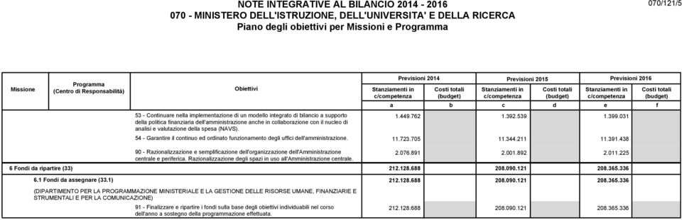 Stanziamenti in c/competenza Previsioni 2014 Previsioni Previsioni Costi totali (budget) Stanziamenti in c/competenza Costi totali (budget) Stanziamenti in c/competenza Costi totali (budget) a b c d