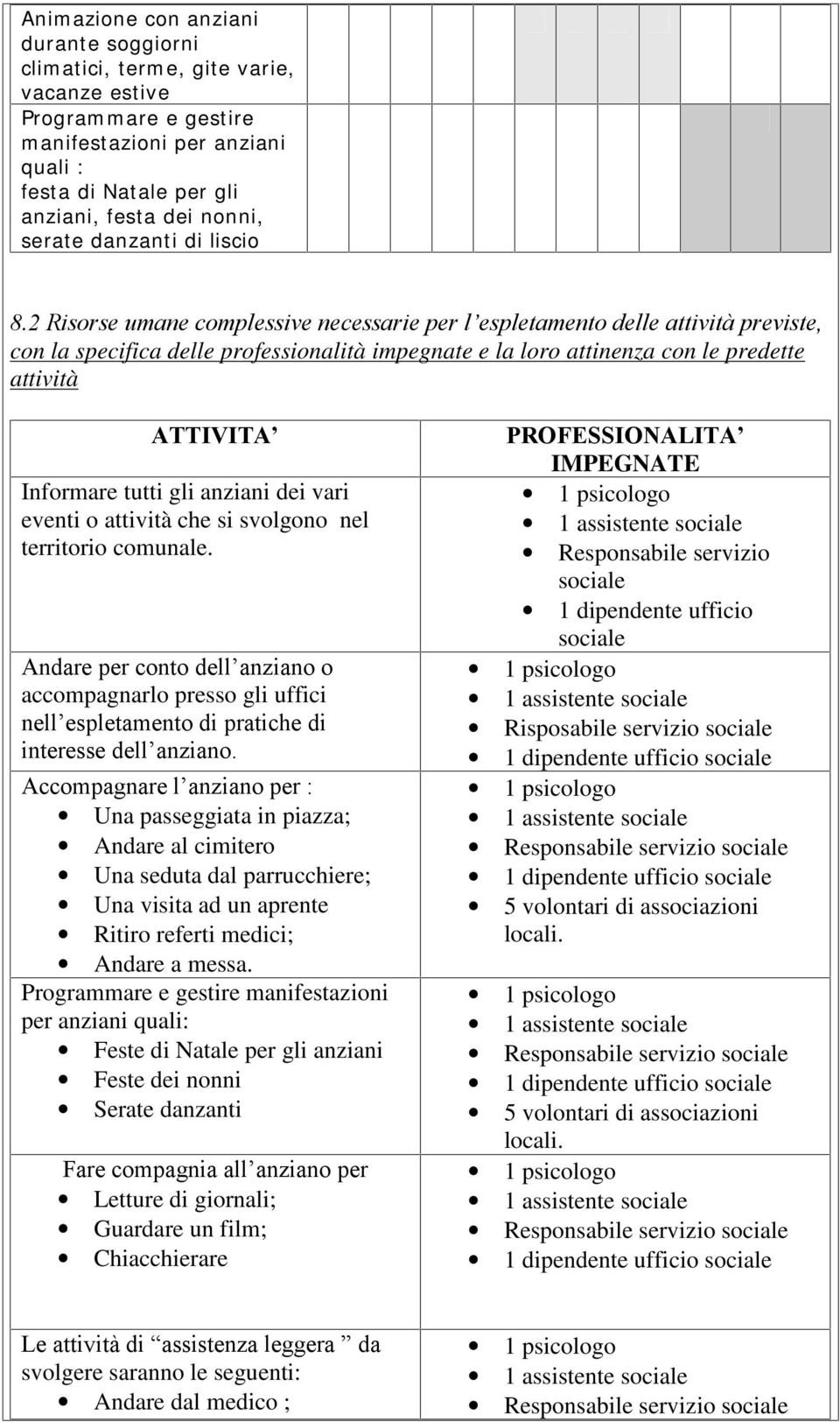 2 Risorse umane complessive necessarie per l espletamento delle attività previste, con la specifica delle professionalità impegnate e la loro attinenza con le predette attività ATTIVITA Informare