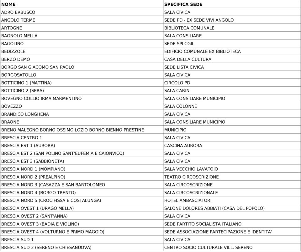 (SABBIONETA) BRESCIA NORD 1 (MOMPIANO) BRESCIA NORD 2 (PREALPINO) BRESCIA NORD 3 (CASAZZA E SAN BARTOLOMEO BRESCIA NORD 4 (BORGO TRENTO) BRESCIA NORD 5 (CROCIFISSA E COSTALUNGA) BRESCIA OVEST 1
