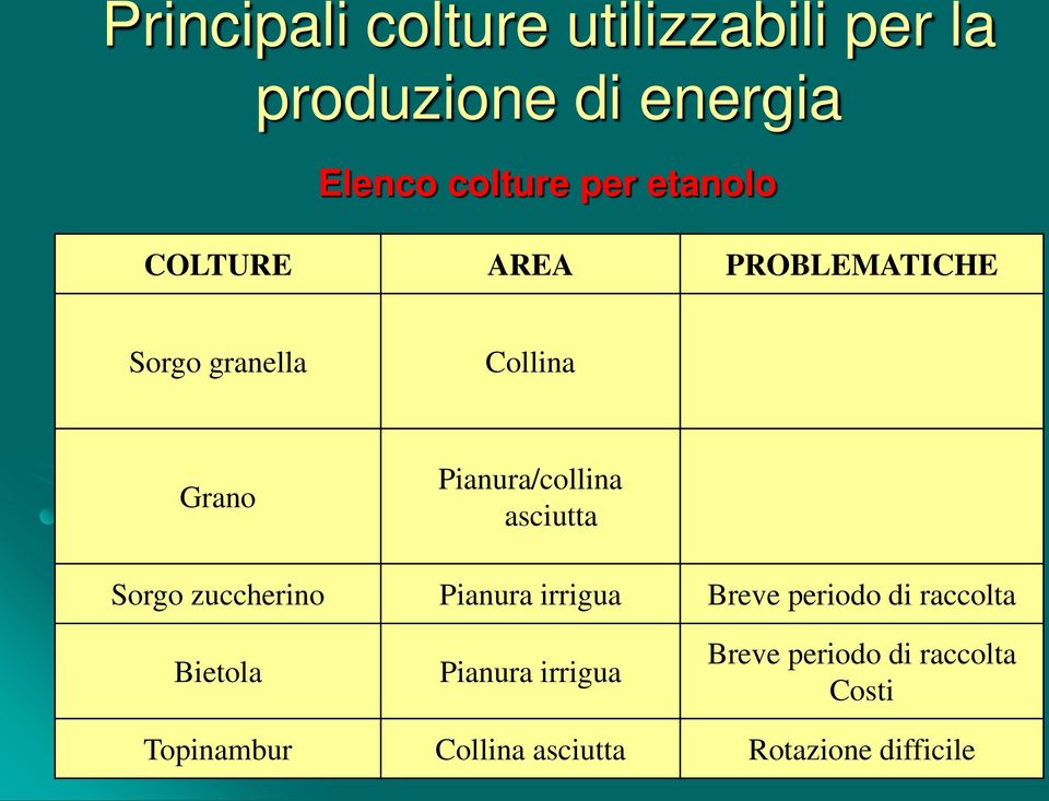 asciutta Sorgo zuccherino Pianura irrigua Breve periodo di raccolta Bietola