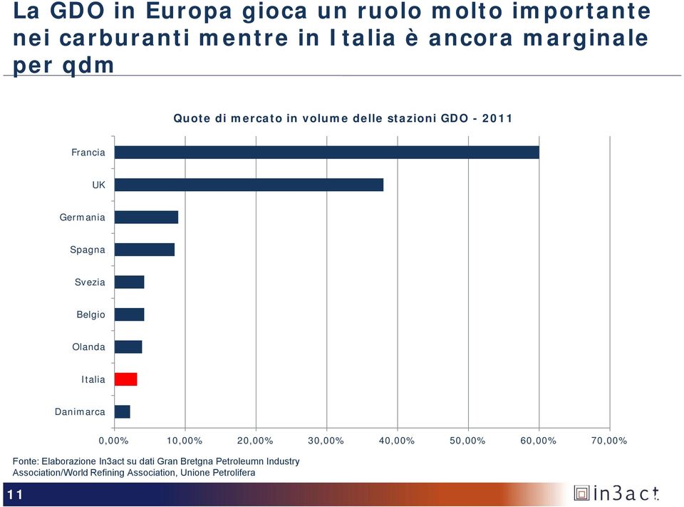 Olanda Italia Danimarca 0,00% 10,00% 20,00% 30,00% 40,00% 50,00% 60,00% 70,00% Fonte: Elaborazione