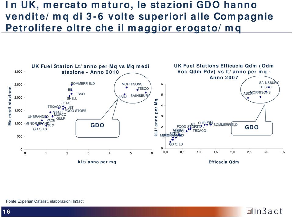 MORRISONS TESCO ASDA SAINSBURY klt/anno per Mq 6 5 4 3 UK Fuel Stations Efficacia Qdm (Qdm Vol/Qdm Pdv) vs lt/anno per mq - Anno 2007 ESSO JET SHELL BP SOMMERFIELD 2 FOOD STORE TOTAL MURCO