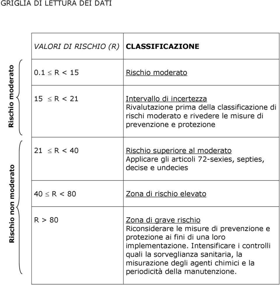 protezione Rischio non moderato 21 R < 40 Rischio superiore al moderato Applicare gli articoli 72-sexies, septies, decise e undecies 40 R < 80 Zona di rischio