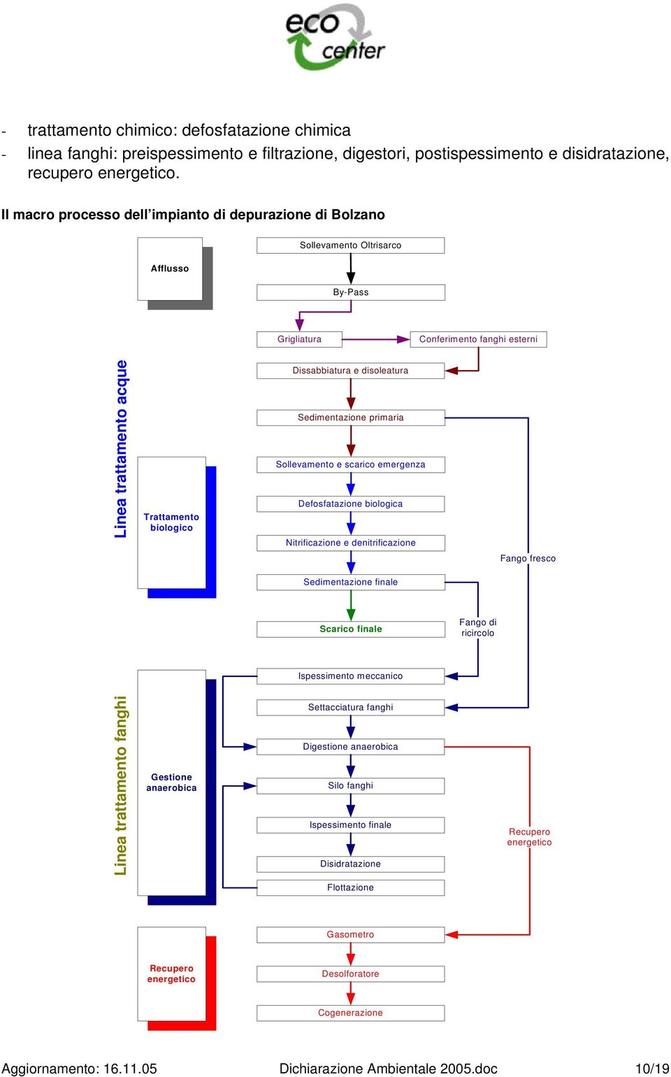 e disoleatura Sedimentazione primaria Sollevamento e scarico emergenza Defosfatazione biologica Nitrificazione e denitrificazione Fango fresco Sedimentazione finale Scarico finale Fango di ricircolo