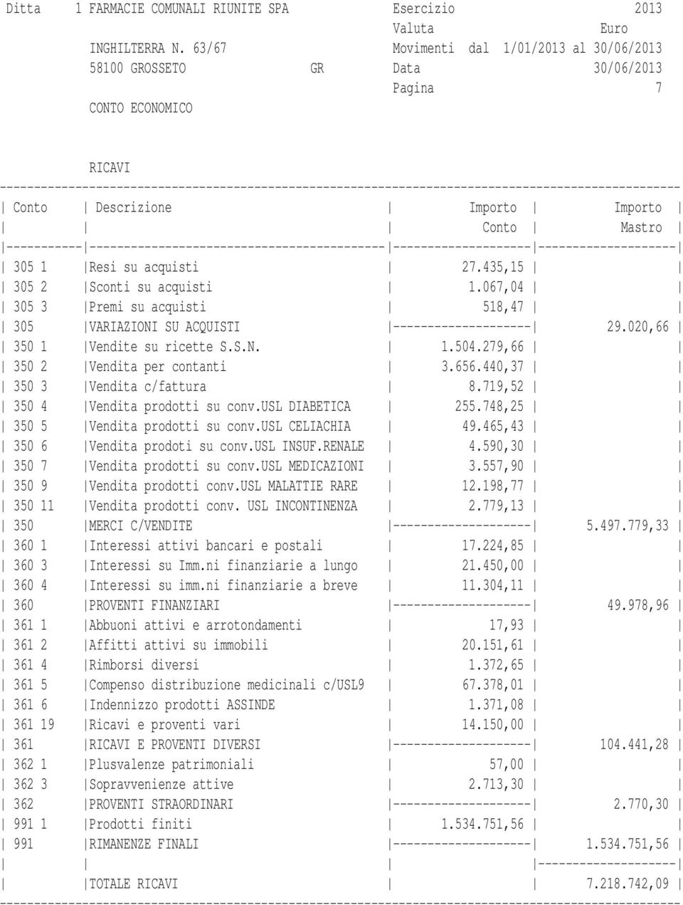 465,43 350 6 Vendita prodoti su conv.usl INSUF.RENALE 4.590,30 350 7 Vendita prodotti su conv.usl MEDICAZIONI 3.557,90 350 9 Vendita prodotti conv.usl MALATTIE RARE 12.