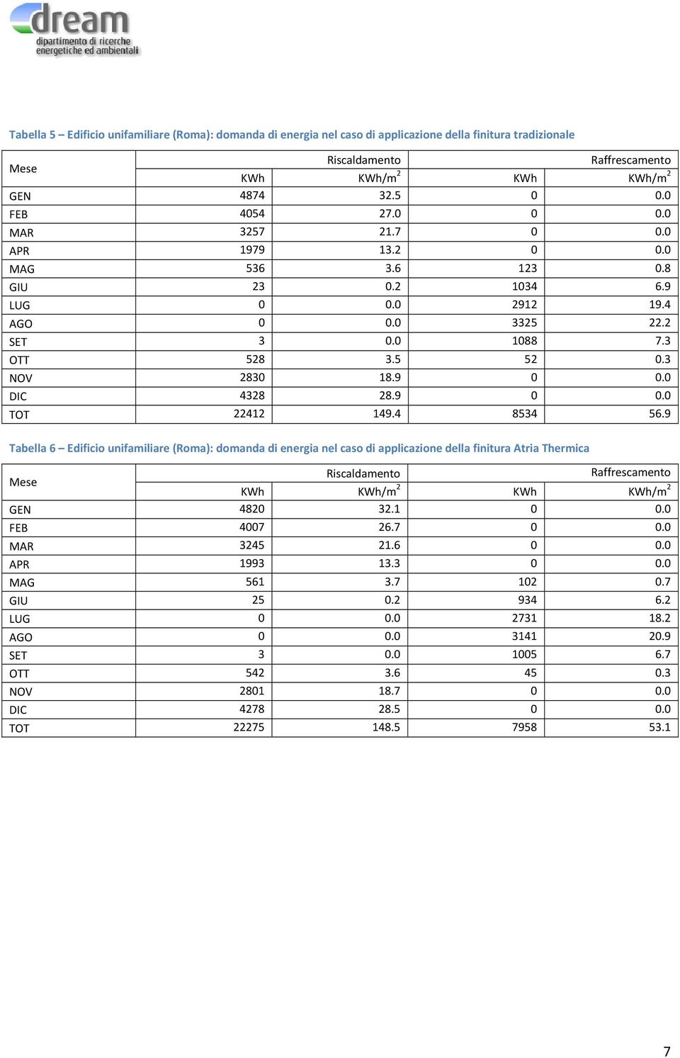 4 8534 56.9 Tabella 6 Edificio unifamiliare (Roma): domanda di energia nel caso di applicazione della finitura Atria Thermica Riscaldamento Raffrescamento Mese KWh KWh/m 2 KWh KWh/m 2 GEN 4820 32.