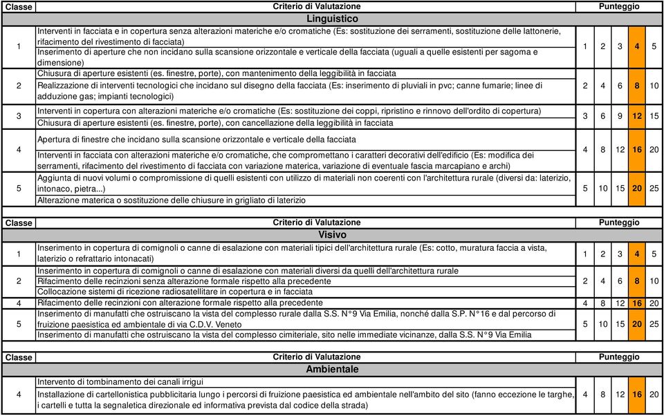 (es. finestre, porte), con mantenimento della leggibilità in facciata 2 Realizzazione di interventi tecnologici che incidano sul disegno della facciata (Es: inserimento di pluviali in pvc; canne