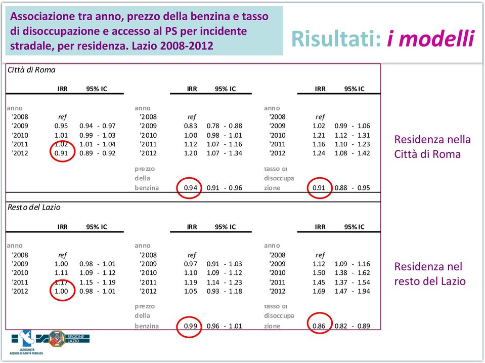 01 0.99-1.03 '2010 1.00 0.98-1.01 '2010 1.21 1.12-1.31 '2011 1.02 1.01-1.04 '2011 1.12 1.07-1.16 '2011 1.16 1.10-1.23 '2012 0.91 0.89-0.92 '2012 1.20 1.07-1.34 '2012 1.24 1.08-1.