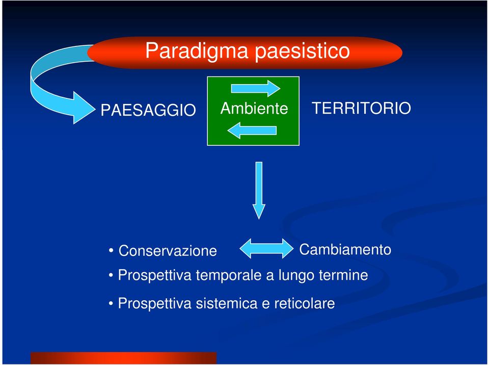 Cambiamento Prospettiva temporale a