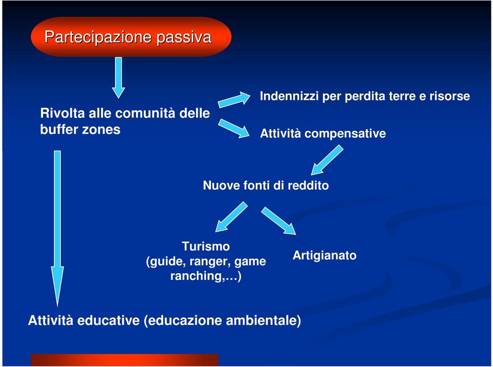 compensative Nuove fonti di reddito Turismo (guide, ranger,