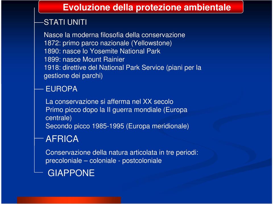 gestione dei parchi) EUROPA La conservazione si afferma nel XX secolo Primo picco dopo la II guerra mondiale (Europa centrale) Secondo