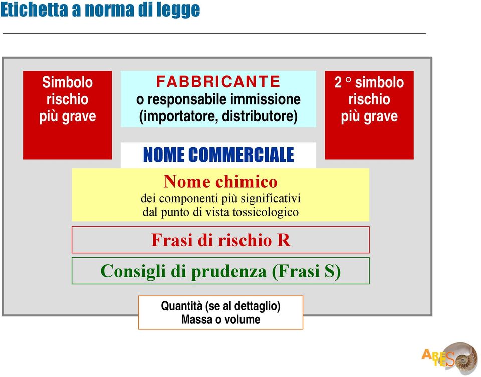 Nome chimico dei componenti più significativi dal punto di vista tossicologico