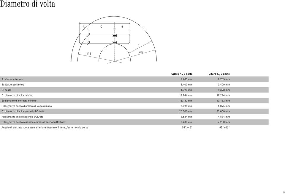 132 mm F: arghezza aneo diametro di vota minimo 6.095 mm 6.095 mm D: diametro di vota secondo BOKraft 25.000 mm 25.