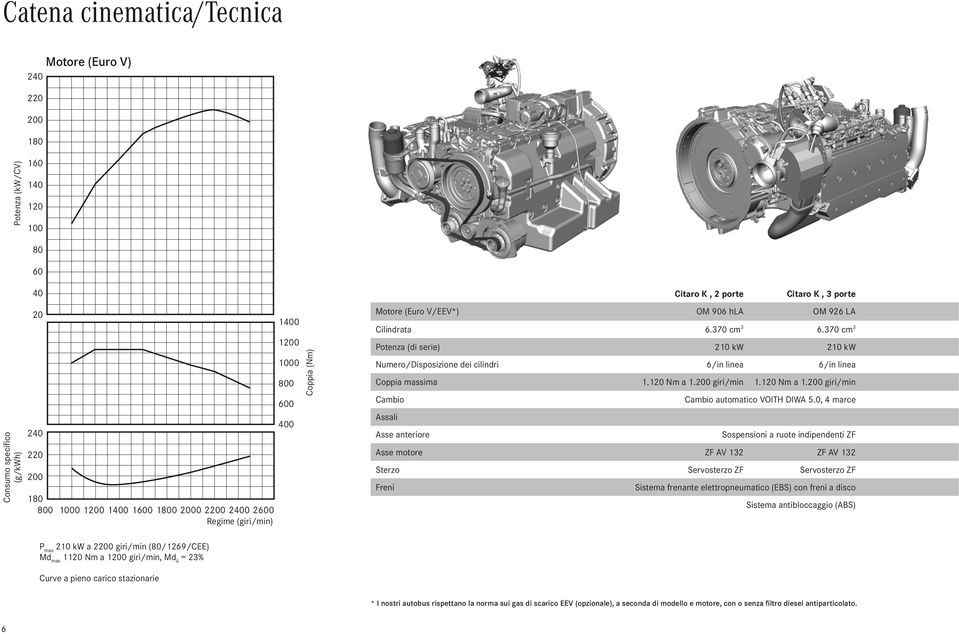 370 cm 3 Potenza (di serie) 210 kw 210 kw Numero/Disposizione dei ciindri 6/in inea 6/in inea Coppia massima 1.120 Nm a 1.200 giri/min 1.120 Nm a 1.200 giri/min Cambio Cambio automatico VOITH DIWA 5.