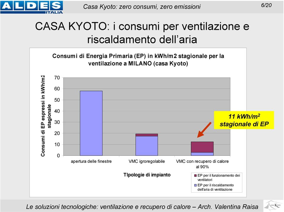 stagionale 70 60 50 40 30 20 10 0 apertura delle finestre VMC igroregolabile VMC con recupero di calore al 90% TIpologie