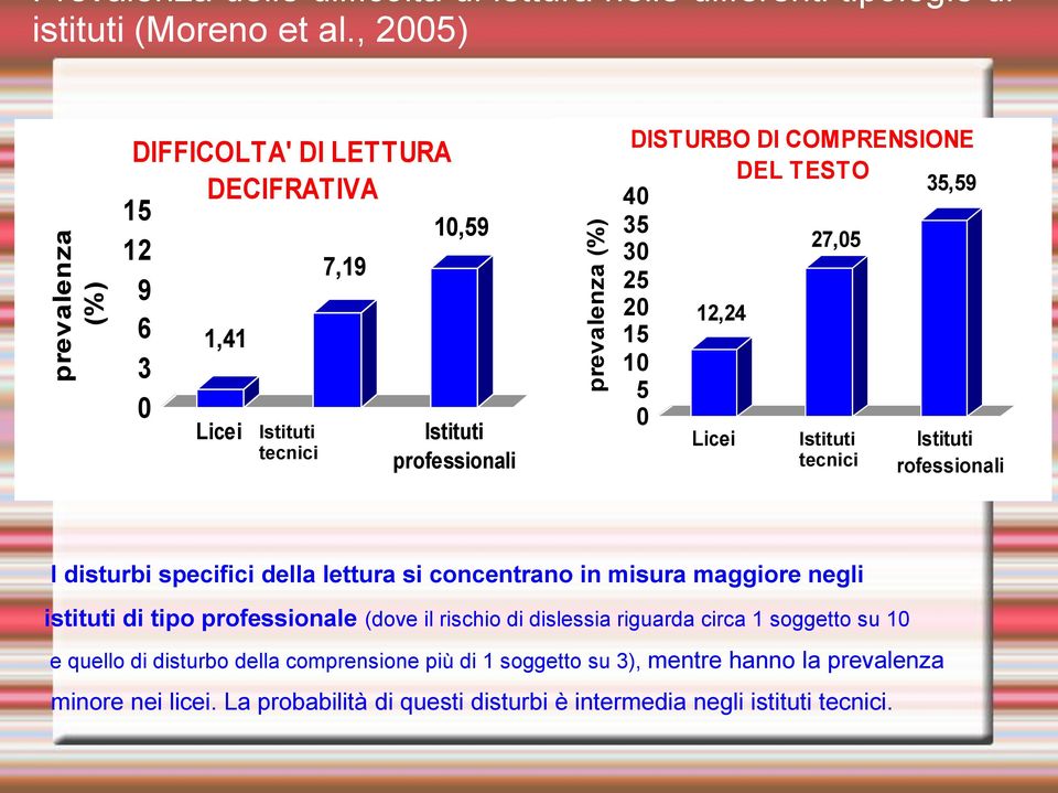 TESTO 35,59 40 35 30 25 20 15 10 5 0 12,24 Licei 27,05 Istituti tecnici Istituti professionali I disturbi specifici della lettura si concentrano in misura maggiore negli istituti