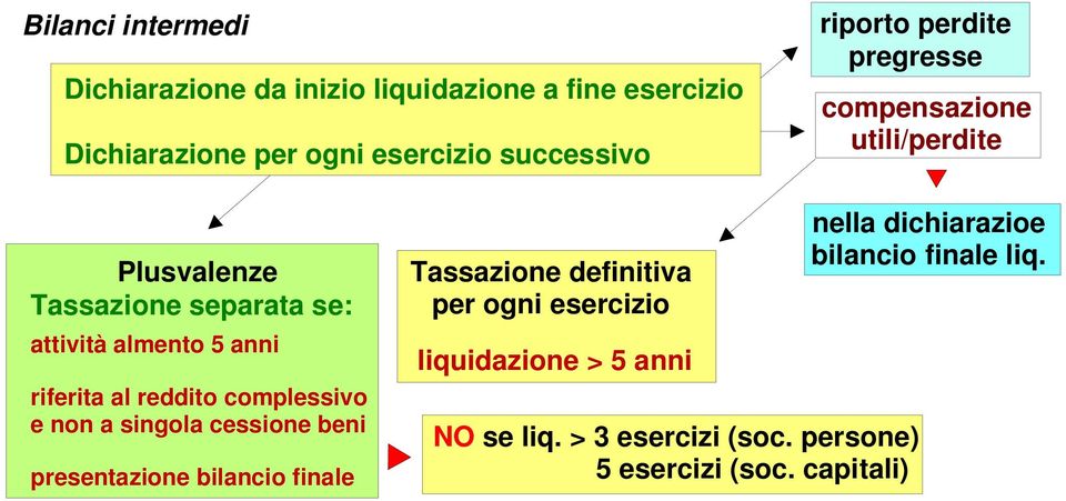 al reddito complessivo e non a singola cessione beni presentazione bilancio finale Tassazione definitiva per ogni