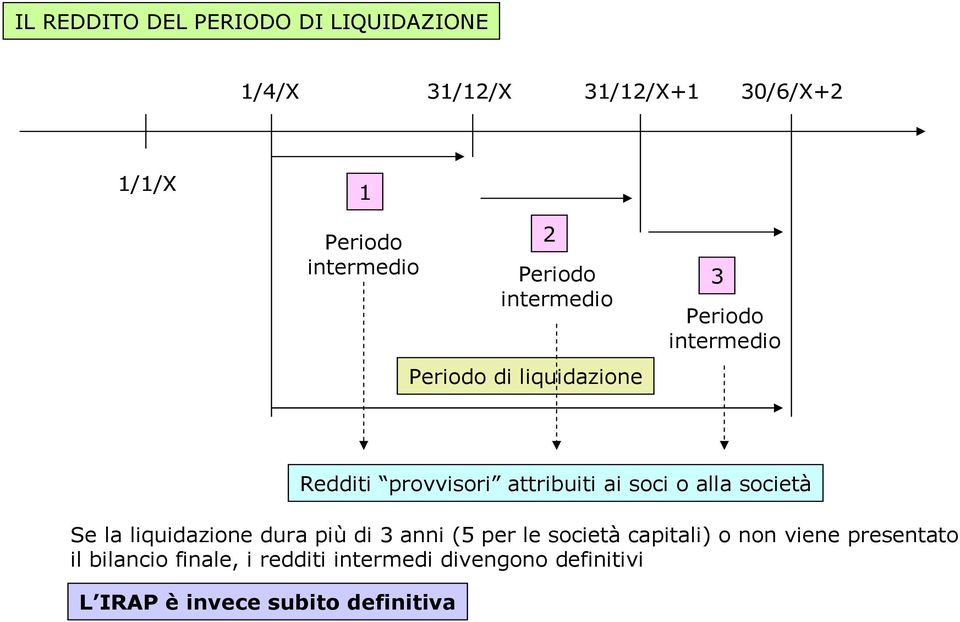 soci o alla società Se la liquidazione dura più di 3 anni (5 per le società capitali) o non viene