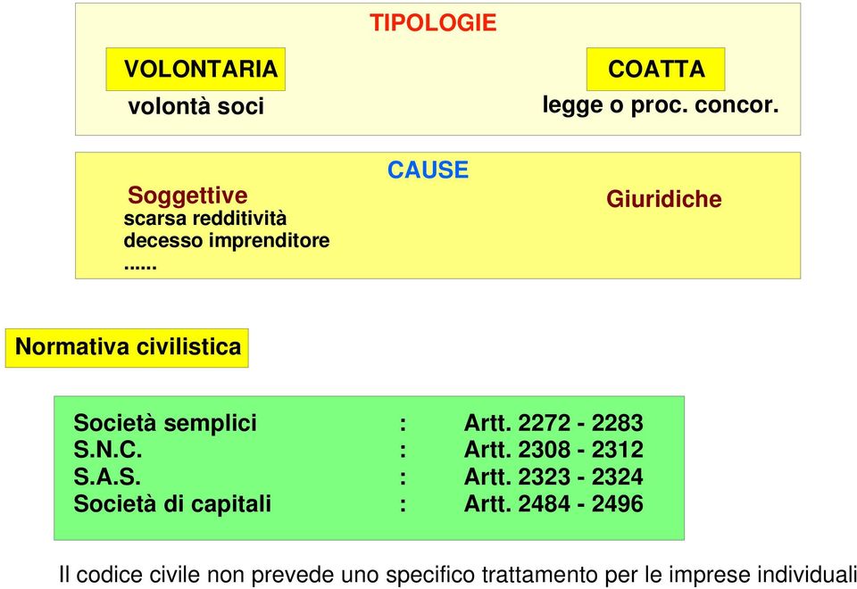 .. CAUSE Giuridiche Normativa civilistica Società semplici : Artt. 2272-2283 S.N.C. : Artt. 2308-2312 S.