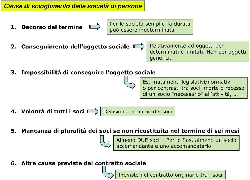 mutamenti legislativi/normativi o per contrasti tra soci, morte o recesso di un socio necessario all attività, 4. Volontà di tutti i soci Decisione unanime dei soci 5.