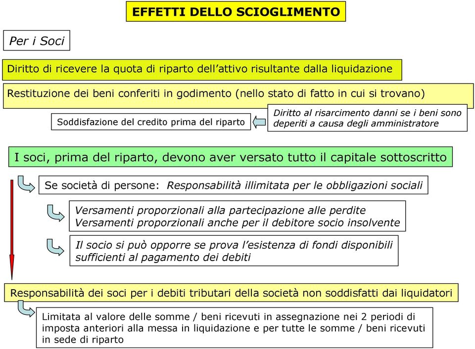 capitale sottoscritto Se società di persone: Responsabilità illimitata per le obbligazioni sociali Versamenti proporzionali alla partecipazione alle perdite Versamenti proporzionali anche per il