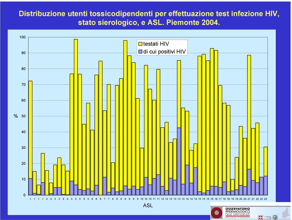 100 90 testati HIV di cui positivi HIV 80 70 60 % 50 40 30 20 10 0 1 1 1 1 2 2 3 3