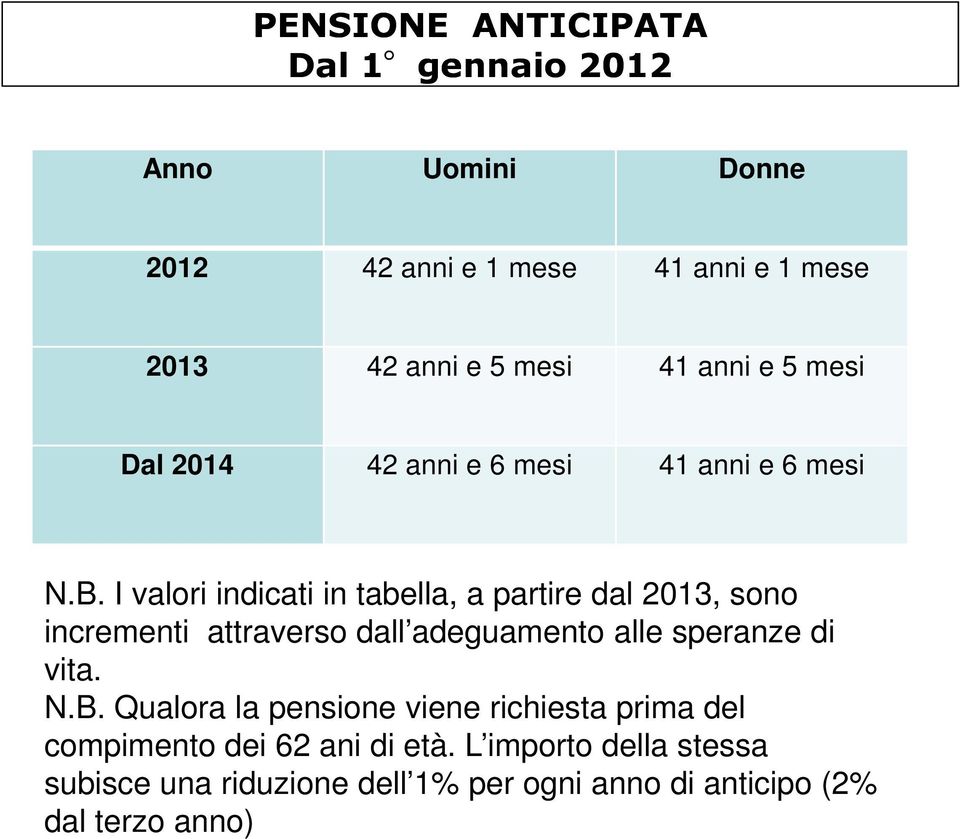 I valori indicati in tabella, a partire dal 2013, sono incrementi attraverso dall adeguamento alle speranze di vita. N.