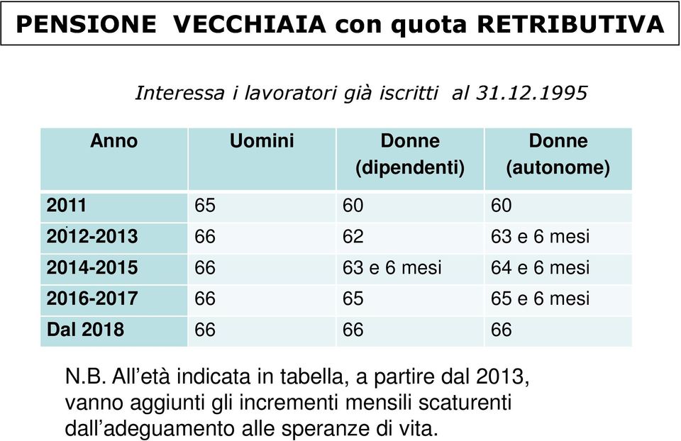 2012-2013 66 62 63 e 6 mesi 2014-2015 66 63 e 6 mesi 64 e 6 mesi 2016-2017 66 65 65 e 6 mesi Dal 2018