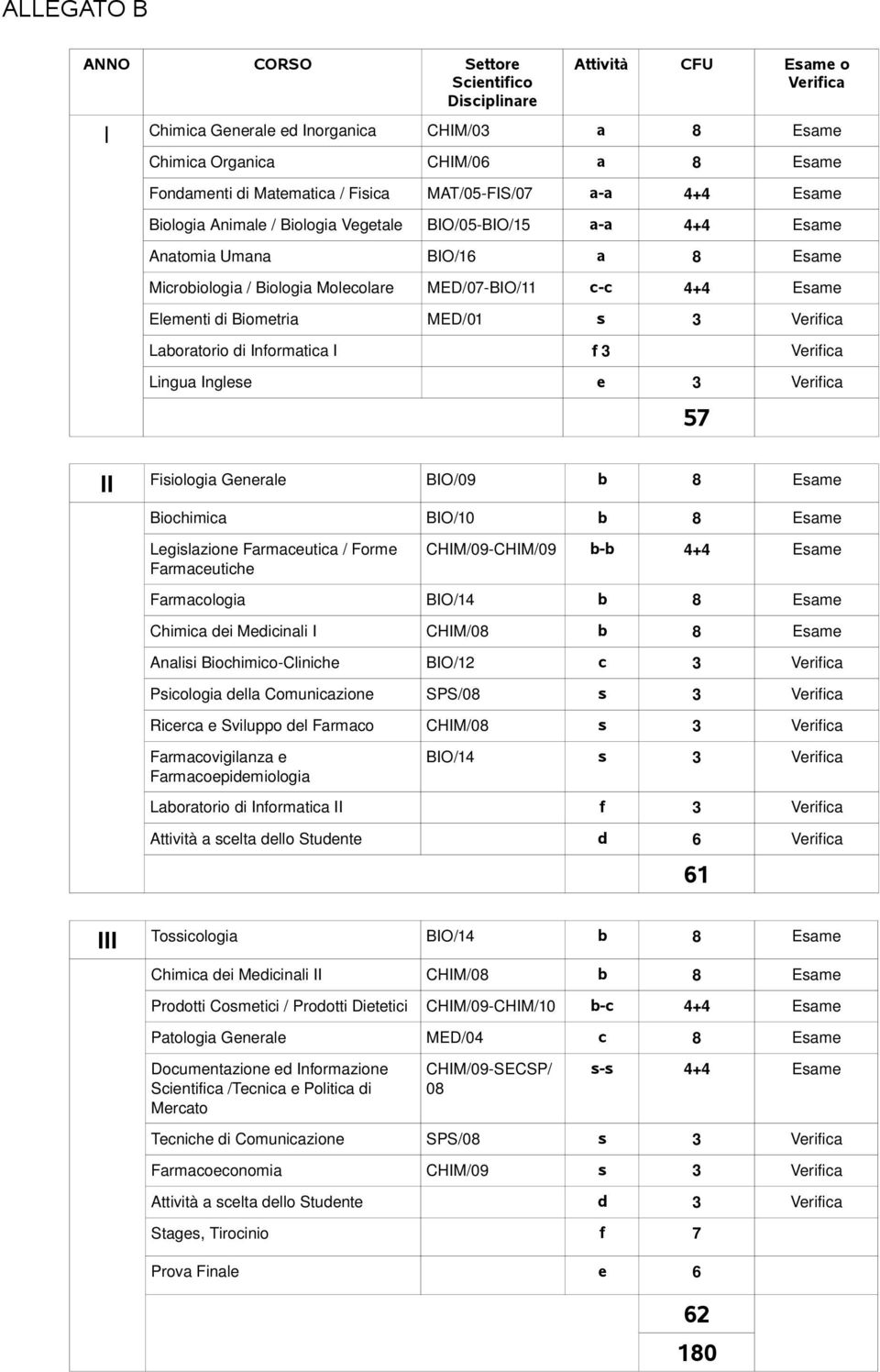 Elementi di Biometria MED/01 s 3 Verifica Laboratorio di Informatica I f 3 Verifica Lingua Inglese e 3 Verifica 57 II Fisiologia Generale BIO/09 b 8 Esame Biochimica BIO/10 b 8 Esame Legislazione