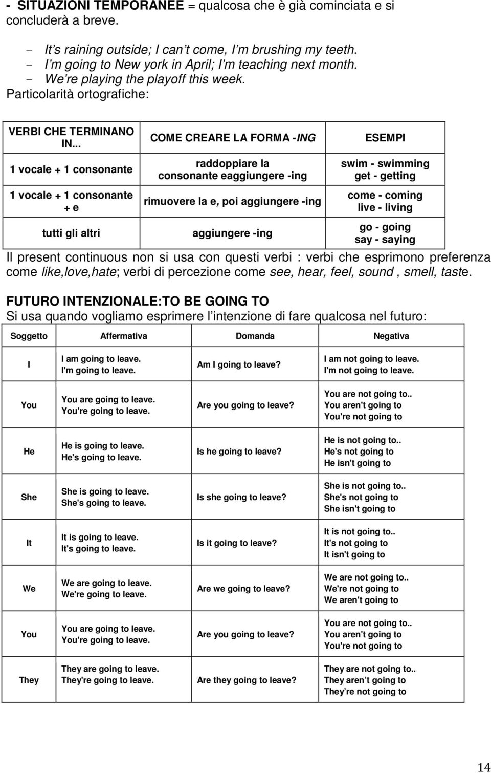 .. 1 vocale + 1 consonante 1 vocale + 1 consonante + e COME CREARE LA FORMA -ING raddoppiare la consonante eaggiungere -ing rimuovere la e, poi aggiungere -ing ESEMPI swim - swimming get - getting