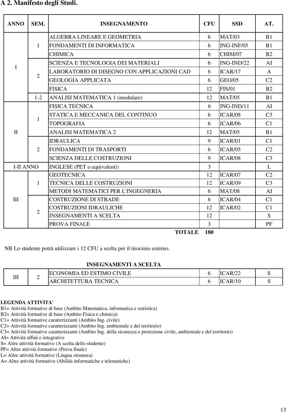 ICAR/17 A GEOLOGIA APPLICATA GEO/05 C2 FISICA 12 FIS/01 B2 1-2 ANALISI MATEMATICA 1 (modulare) 12 MAT/05 B1 1 2 FISICA TECNICA ING-IND/11 AI STATICA E MECCANICA DEL CONTINUO ICAR/08 C3 TOPOGRAFIA