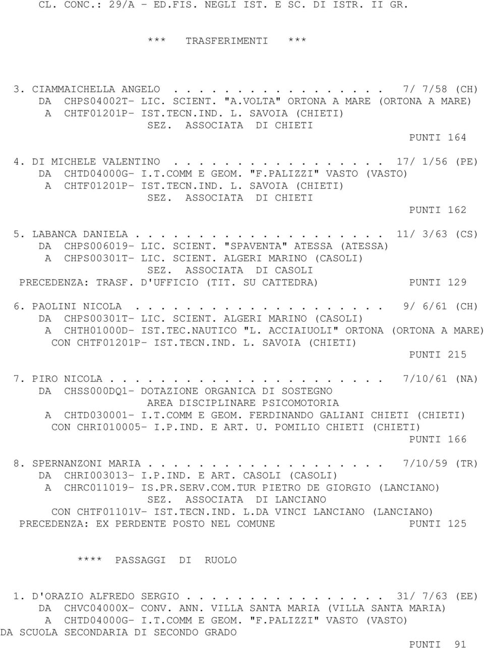 "F.PALIZZI" VASTO (VASTO) A CHTF01201P- IST.TECN.IND. L. SAVOIA (CHIETI) SEZ. ASSOCIATA DI CHIETI PUNTI 162 5. LABANCA DANIELA.................... 11/ 3/63 (CS) DA CHPS006019- LIC. SCIENT.