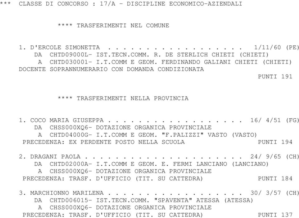 ................. 16/ 4/51 (FG) DA CHSS000XQ6- DOTAZIONE ORGANICA PROVINCIALE A CHTD04000G- I.T.COMM E GEOM. "F.PALIZZI" VASTO (VASTO) PRECEDENZA: EX PERDENTE POSTO NELLA SCUOLA PUNTI 194 2.