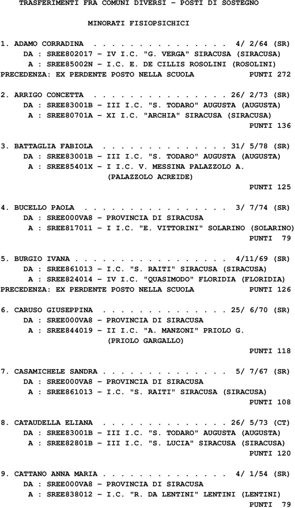 TODARO" AUGUSTA (AUGUSTA) A : SREE80701A - XI I.C. "ARCHIA" SIRACUSA PUNTI 136 3. BATTAGLIA FABIOLA.............. 31/ 5/78 (SR) DA : SREE83001B - III I.C. "S.