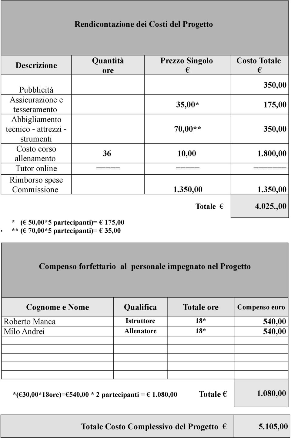 350,00 * ( 50,00*5 partecipanti)= 175,00 ** ( 70,00*5 partecipanti)= 35,00 Totale 4.025.