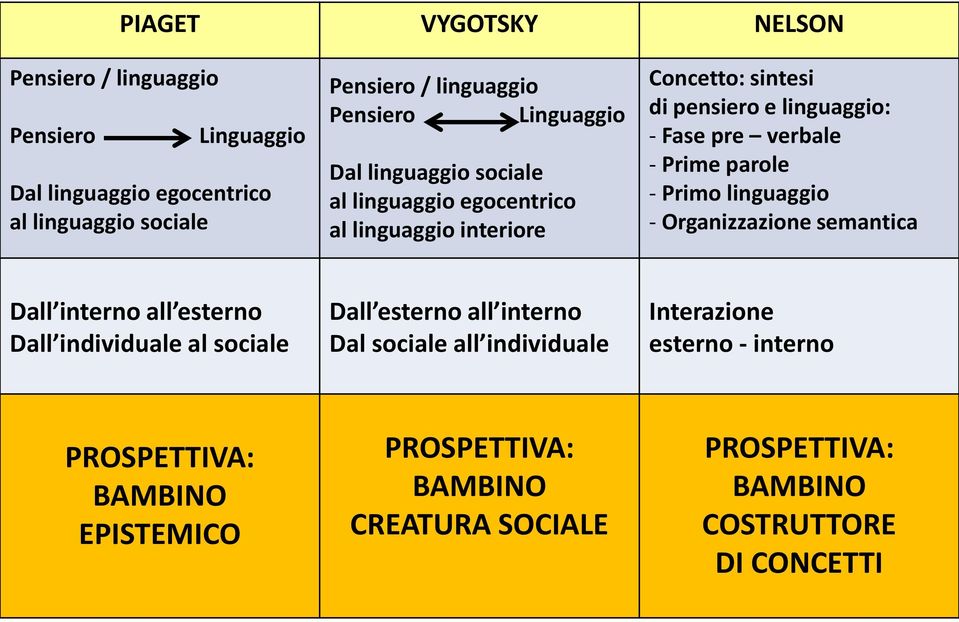 Prime parole - Primo linguaggio - Organizzazione semantica Dall interno all esterno Dall individuale al sociale Dall esterno all interno Dal sociale