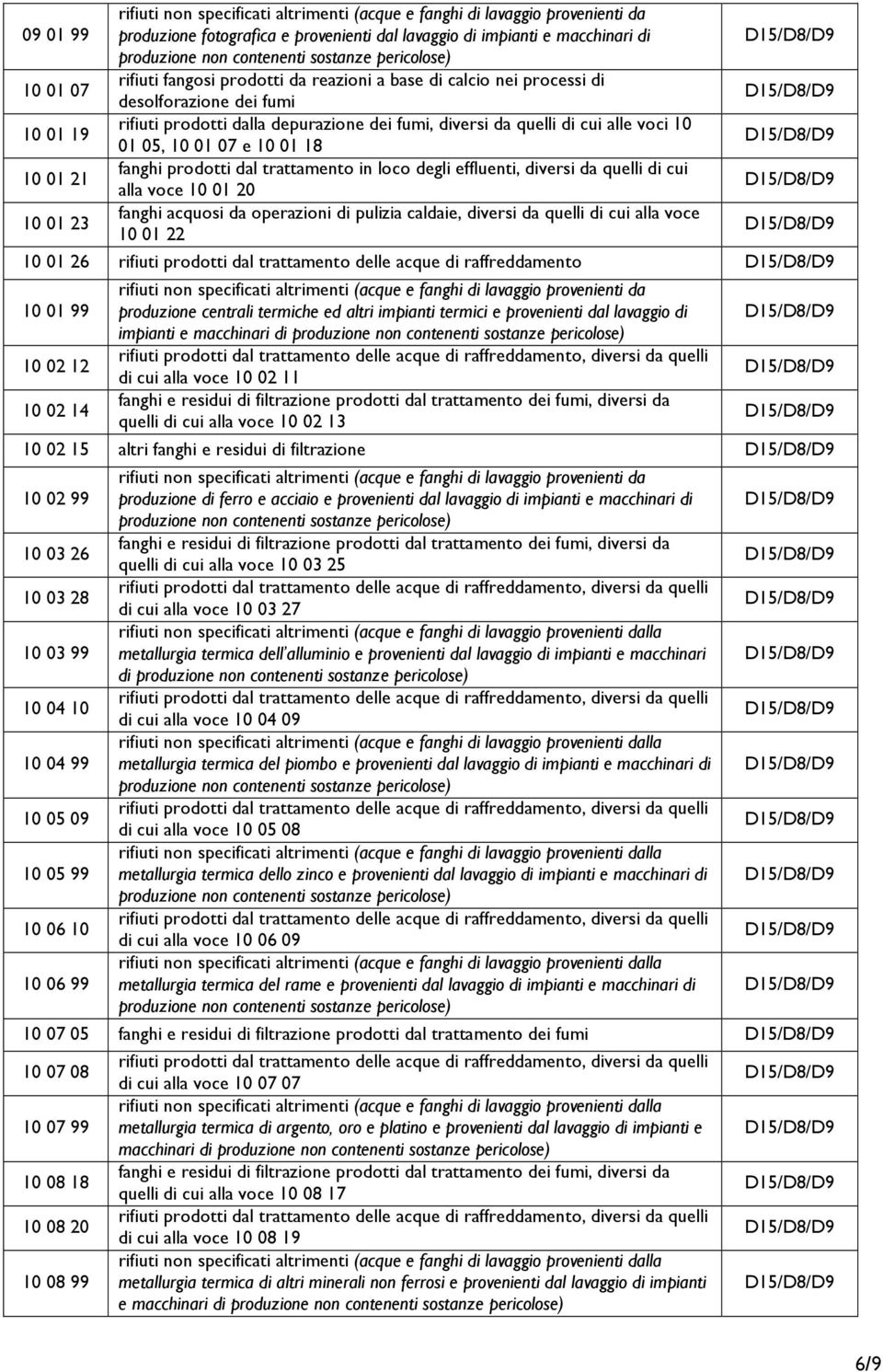 caldaie, diversi da quelli di cui alla voce 10 01 22 10 01 26 rifiuti prodotti dal trattamento delle acque di raffreddamento 10 01 99 10 02 12 10 02 14 produzione centrali termiche ed altri impianti