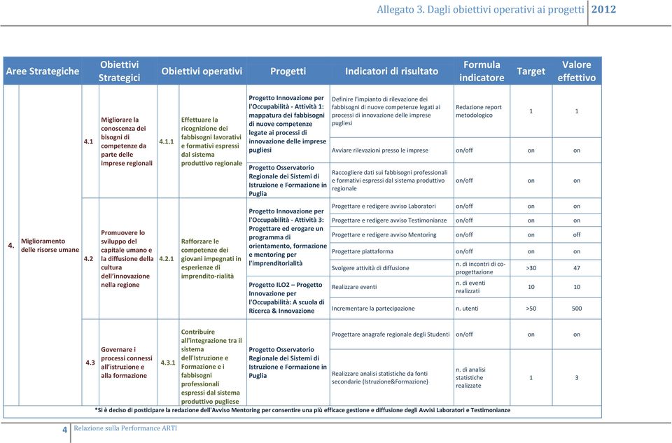 1 Effettuare la ricognizione dei fabbisogni lavorativi e formativi espressi dal sistema produttivo Progetto Innovazione per l'occupabilità - Attività 1: mappatura dei fabbisogni di nuove competenze