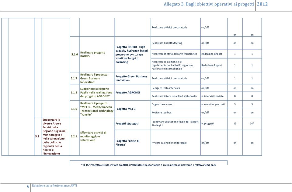 Redazione Report 1 1 Analizzare le politiche e le regolamentazioni a livello, nazionale e internazionale Redazione Report 1 1 5.1.7 Realizzare il progetto Green Business Innovation Progetto Green Business Innovation Realizzare attività preparatorie on/off 1 1 5.