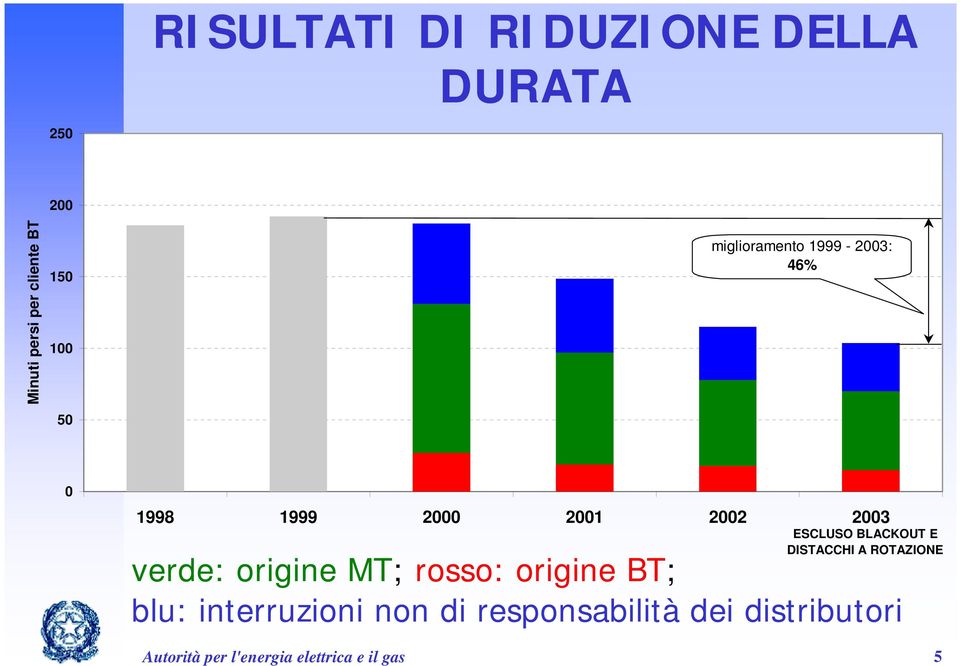 E DISTACCHI A ROTAZIONE verde: origine MT; rosso: origine BT; blu: interruzioni