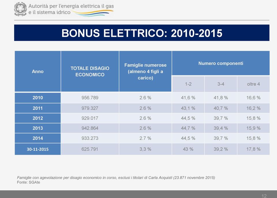 6 % 44,5 % 39,7 % 15,8 % 2013 942.864 2.6 % 44,7 % 39,4 % 15,9 % 2014 933.273 2.7 % 44,5 % 39,7 % 15,8 % 30-11-2015 625.