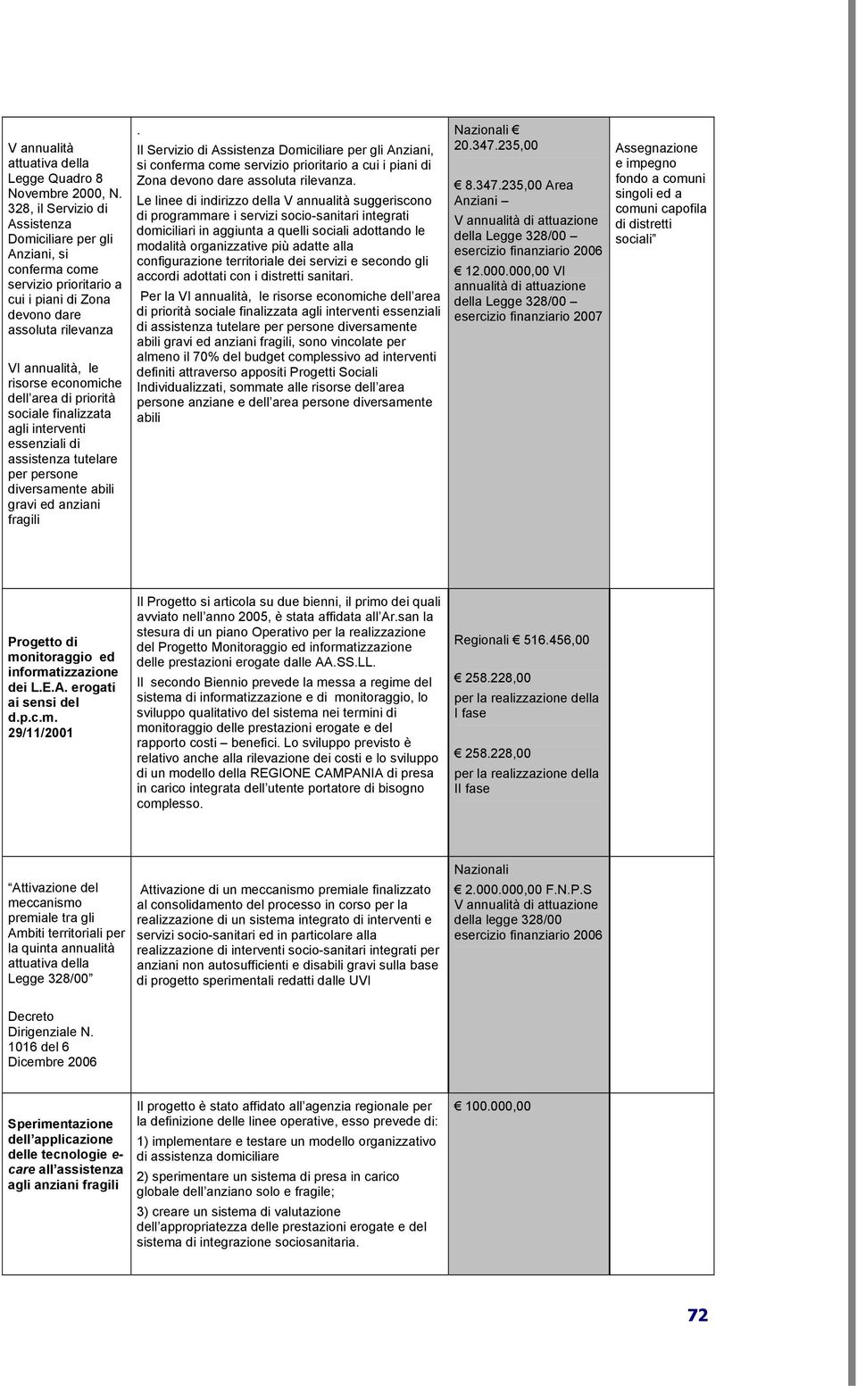 priorità sociale finalizzata agli interventi essenziali di assistenza tutelare per persone diversamente abili gravi ed anziani fragili.