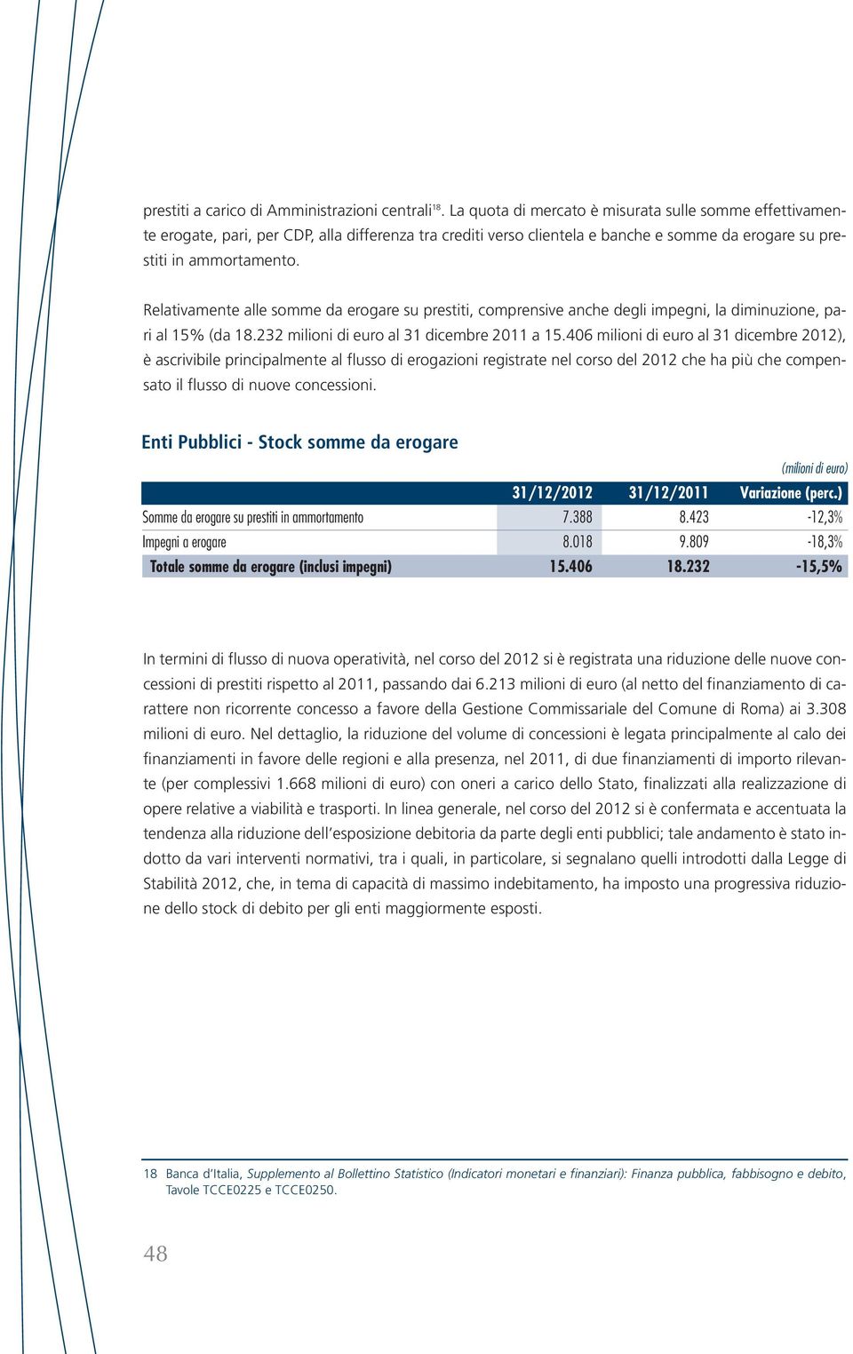 Relativamente alle somme da erogare su prestiti, comprensive anche degli impegni, la diminuzione, pari al 15% (da 18.232 milioni di euro al 31 dicembre 2011 a 15.