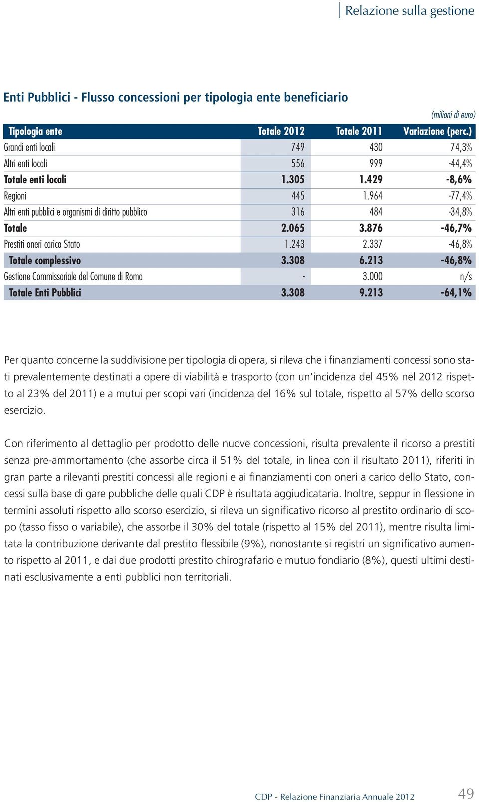 964-77,4% Altri enti pubblici e organismi di diritto pubblico 316 484-34,8% Totale 2.065 3.876-46,7% Prestiti oneri carico Stato 1.243 2.337-46,8% Totale complessivo 3.308 6.