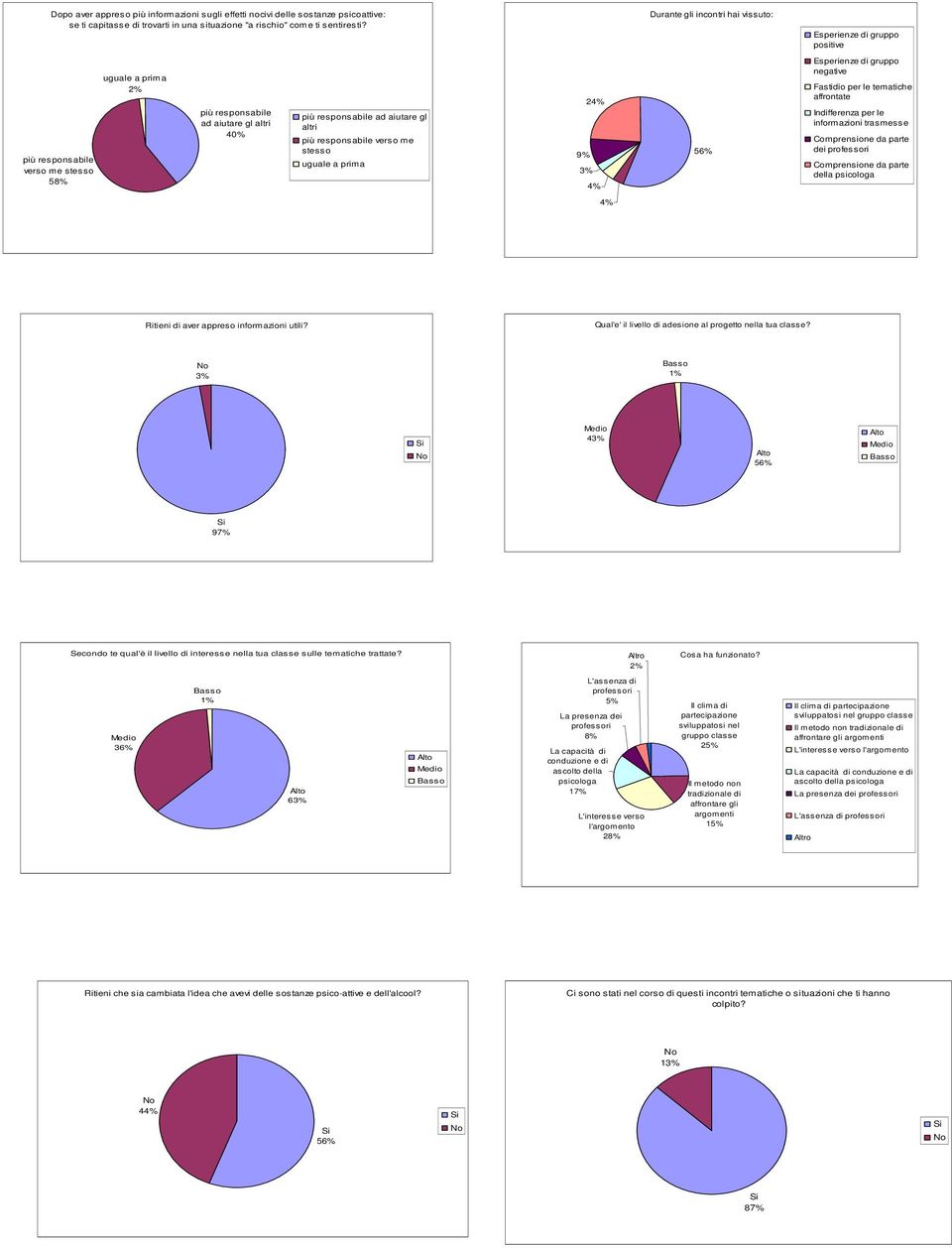 più responsabile verso me stesso uguale a prima 24% 9% 3% 4% 56% Esperienze di gruppo negative Fastidio per le tematiche affrontate Indifferenza per le informazioni trasmesse Comprensione da parte