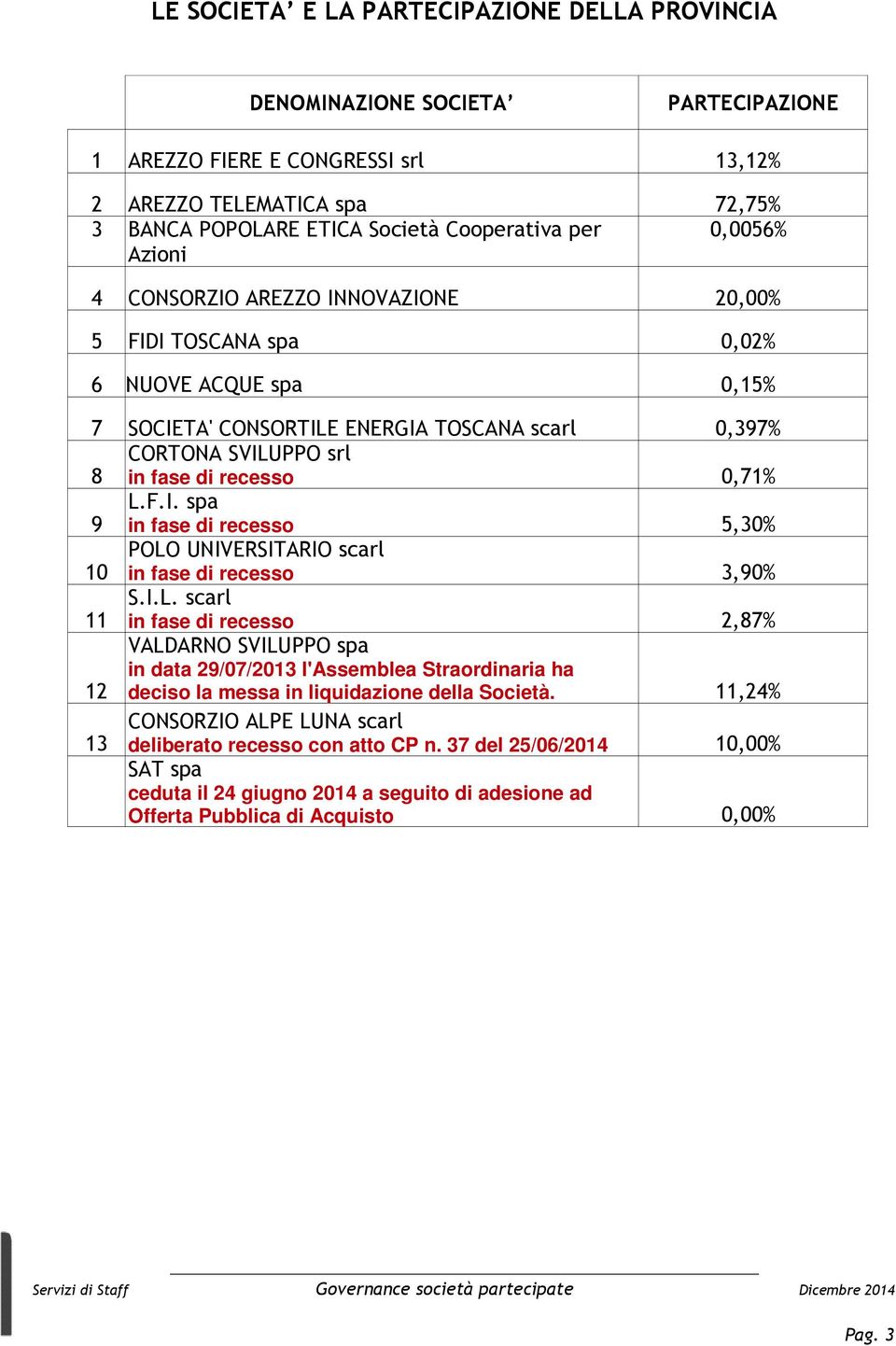 0,71% 9 L.F.I. spa in fase di recesso 5,30% 10 POLO UNIVERSITARIO scarl in fase di recesso 3,90% 11 S.I.L. scarl in fase di recesso 2,87% 12 VALDARNO SVILUPPO spa in data 29/07/2013 l'assemblea Straordinaria ha deciso la messa in liquidazione della Società.