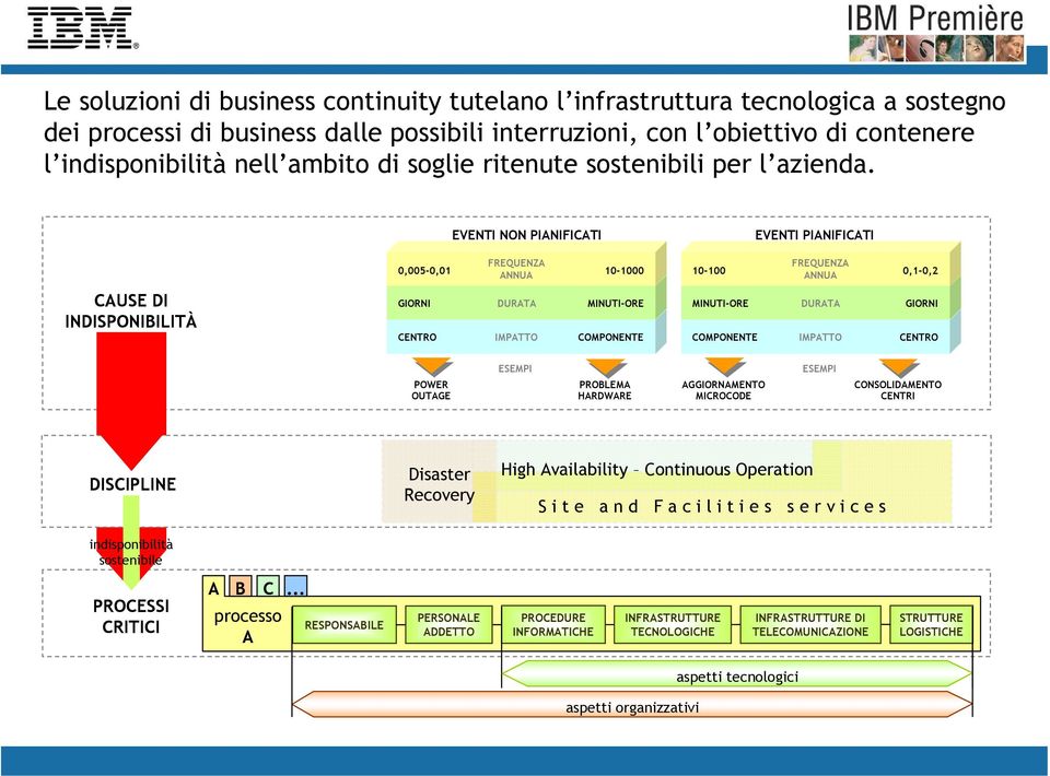 EVENTI NON PIANIFICATI EVENTI PIANIFICATI 0,005-0,01 FREQUENZA ANNUA 10-1000 10-100 FREQUENZA ANNUA 0,1-0,2 CAUSE DI INDISPONIBILITÀ GIORNI CENTRO DURATA IMPATTO MINUTI-ORE COMPONENTE MINUTI-ORE