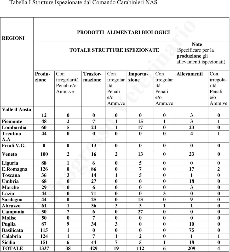 ve Valle d'aosta 12 0 0 0 0 0 3 0 Piemonte 48 2 7 1 15 1 3 1 Lombardia 60 5 24 1 17 0 23 0 Trentino 44 0 0 0 0 0 4 1 A.A Friuli V.G.